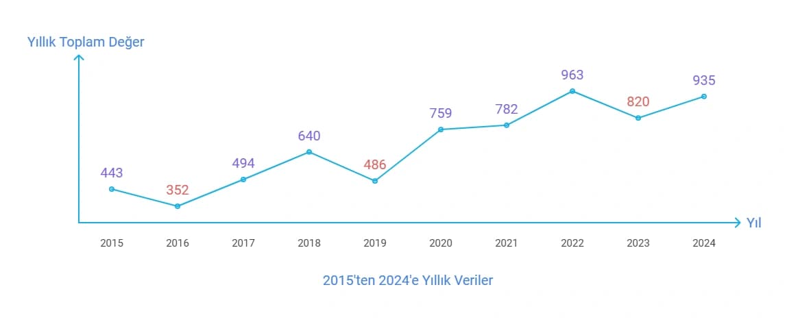 2024 Kasım ve Aralık ayı rakamlara eklenmemiştir. 