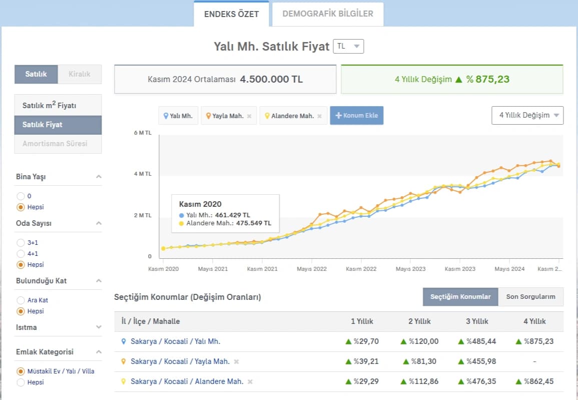 4 yıllık konut satış rakamları