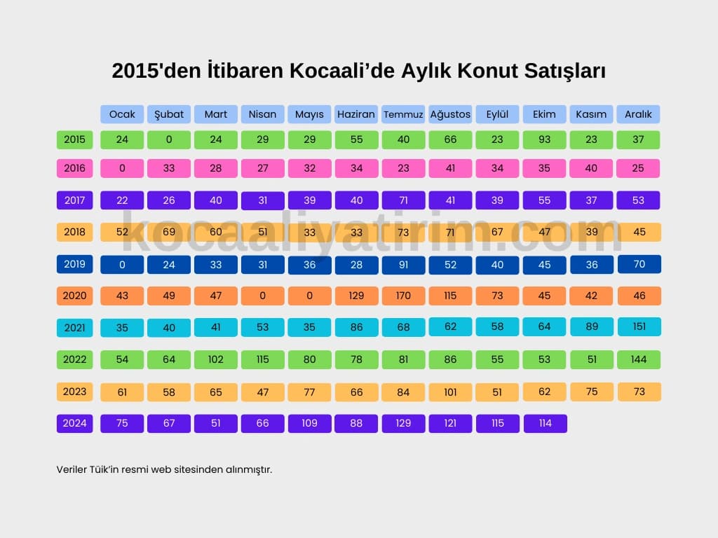 Kocaali aylık konut satışları